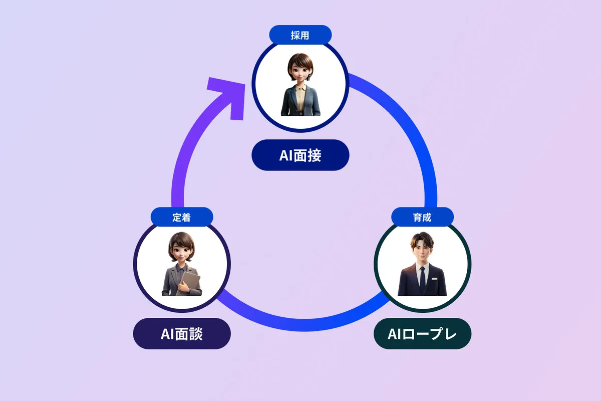 採用から育成までの一気通貫のイメージ