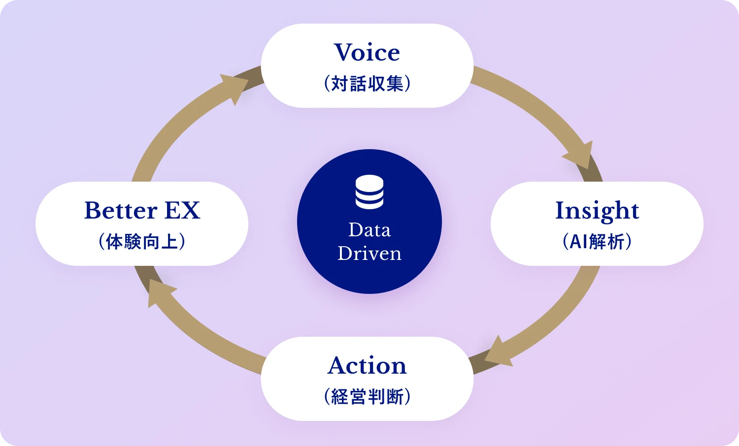 対話収集・AI解析・経営判断・体験向上が循環する図